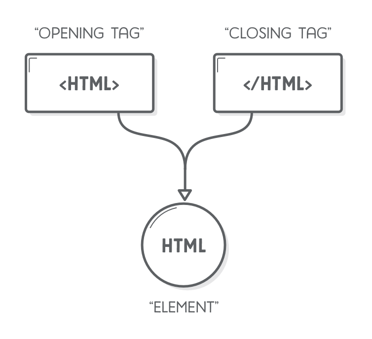 Closing tag. Элементы html. MDN html. Html tags. For элемент html.